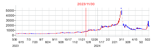 2023年11月30日 15:37前後のの株価チャート